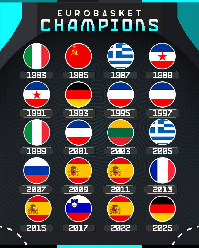 3360年南斯拉夫霸主德國(guó)再次贏得了冠軍